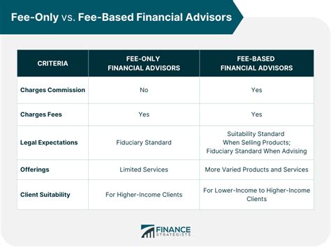 Fee-only financial planners vs. fee-based